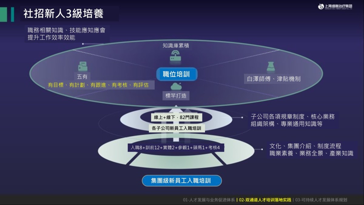 三級培訓體系,業務賦能