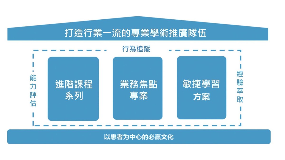 業務訓練的規劃秘訣,成為驅動績效成長的給力夥伴!