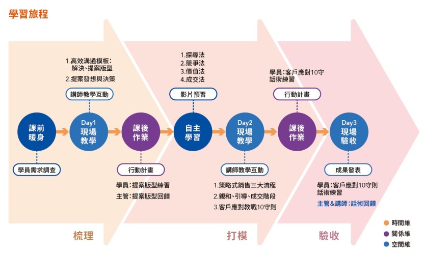 圖片來源:混合式學習旅程圖