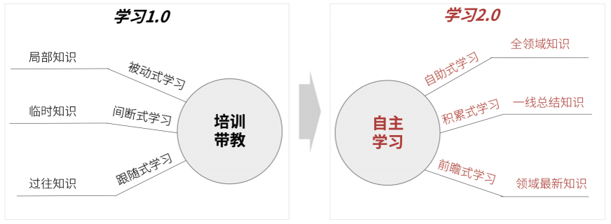培訓人的角色轉變:善用知識管理推動學習型組織