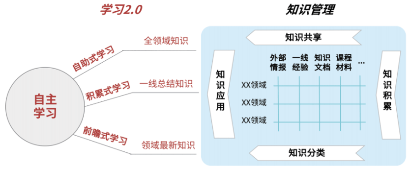 培訓人的角色轉變:善用知識管理推動學習型組織