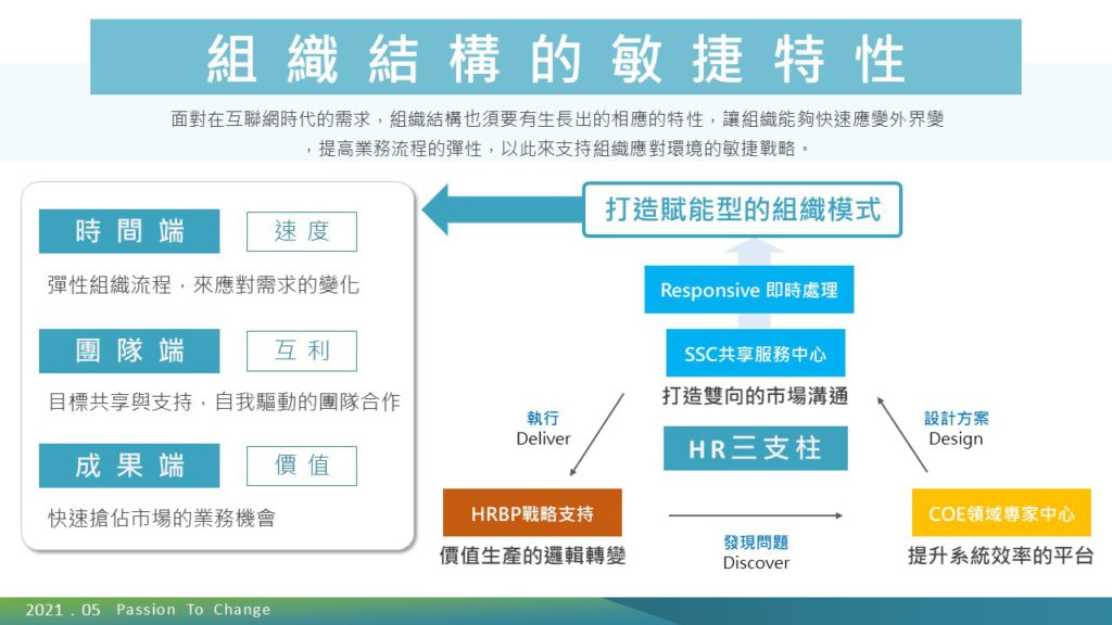 全面探討敏捷組織,形塑數位轉型下的組織型態