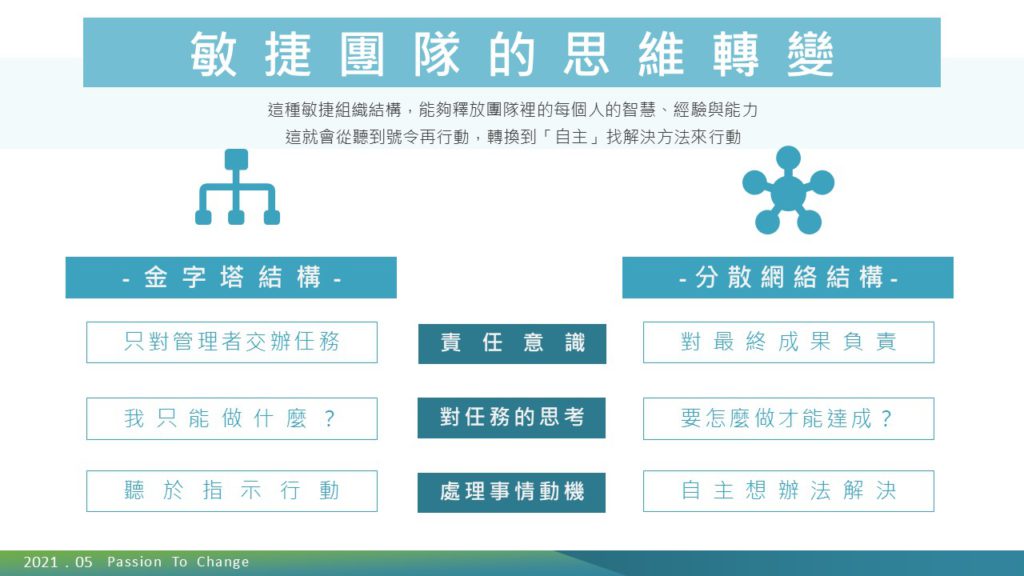 全面探討敏捷組織,形塑數位轉型下的組織型態