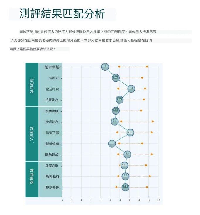 idp個人發展計劃,學員與職位的匹配程度
