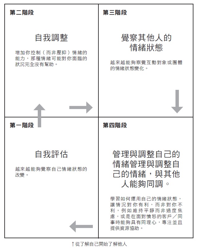 個人情商的培養流程