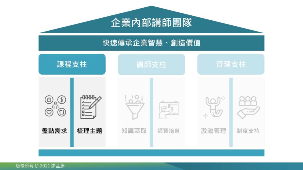 課程支柱:盤點需求、梳理主題