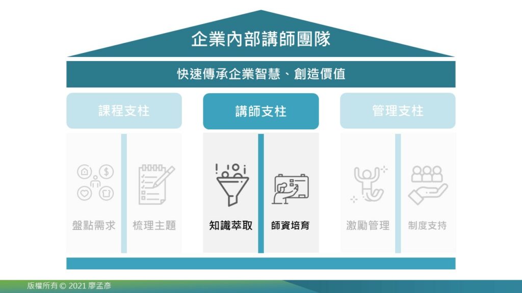 第二,講師支柱:知識萃取、師資培育