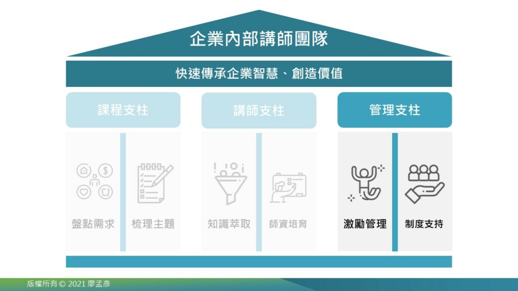 管理支柱:激勵管理、制度支持